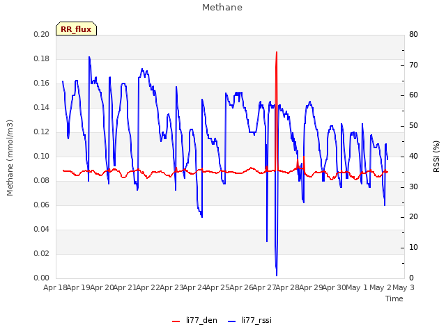 plot of Methane
