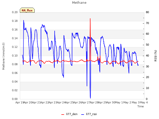 plot of Methane