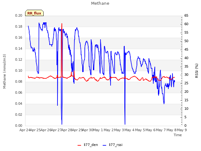 plot of Methane