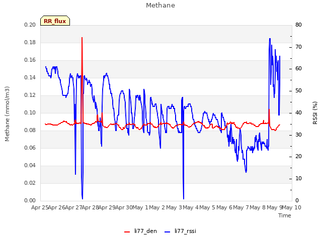 plot of Methane