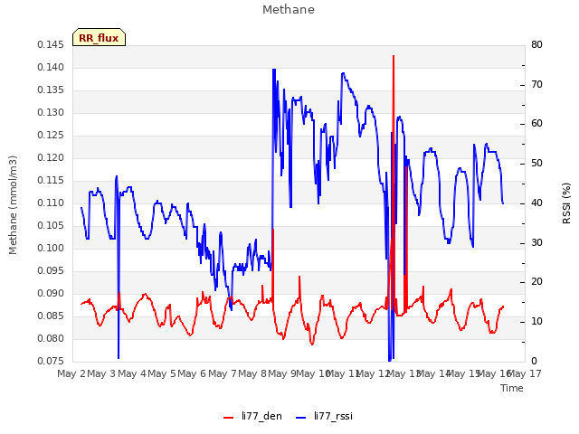 plot of Methane