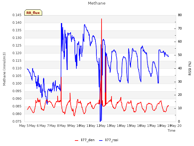 plot of Methane