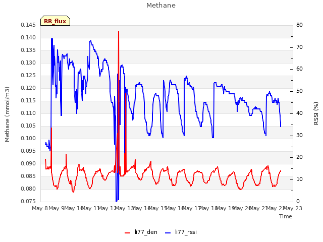 plot of Methane