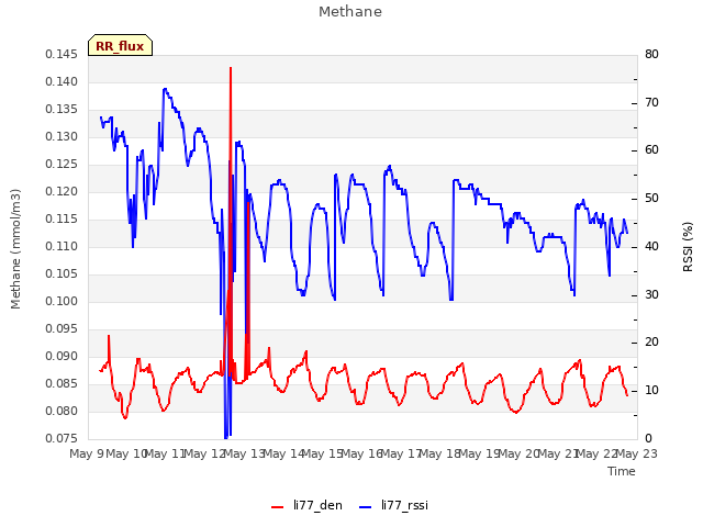 plot of Methane