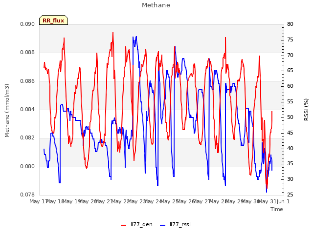 plot of Methane