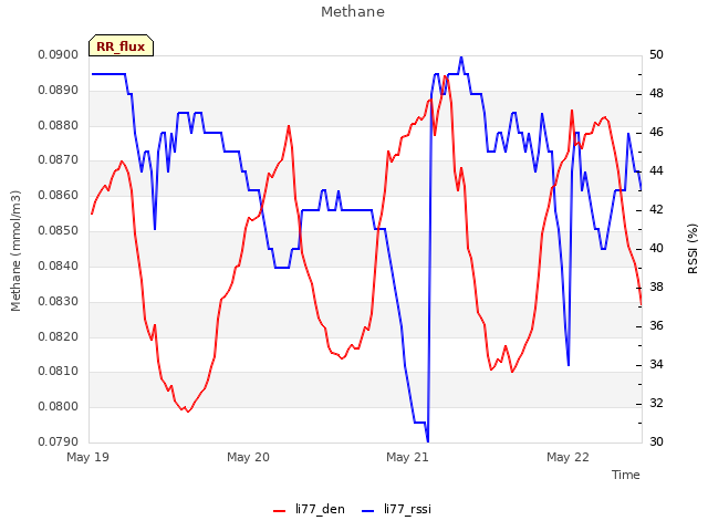 plot of Methane