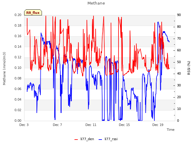 Explore the graph:Methane in a new window