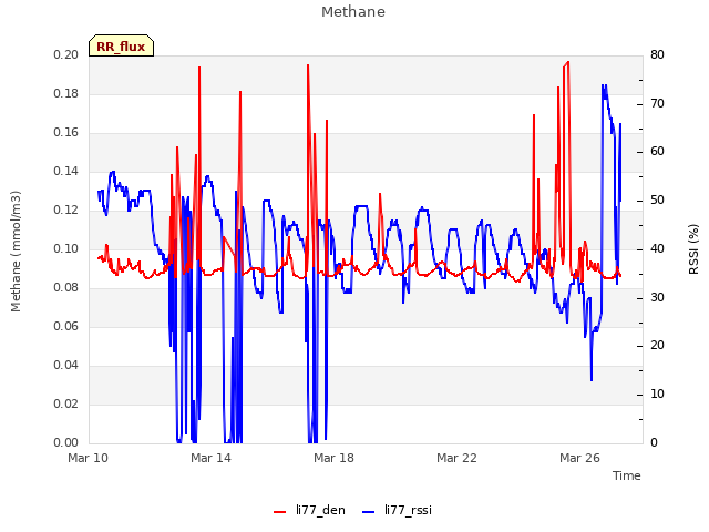 Explore the graph:Methane in a new window