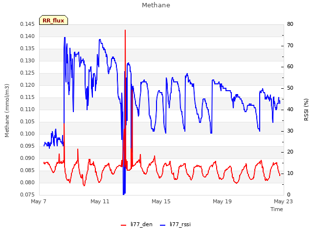 Explore the graph:Methane in a new window