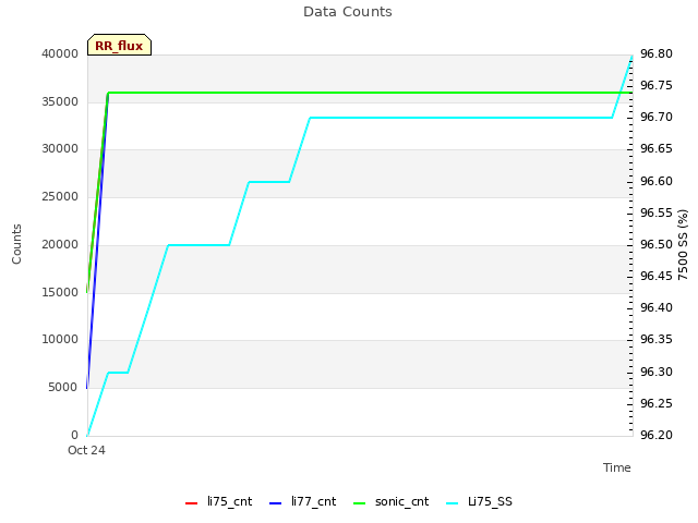 plot of Data Counts