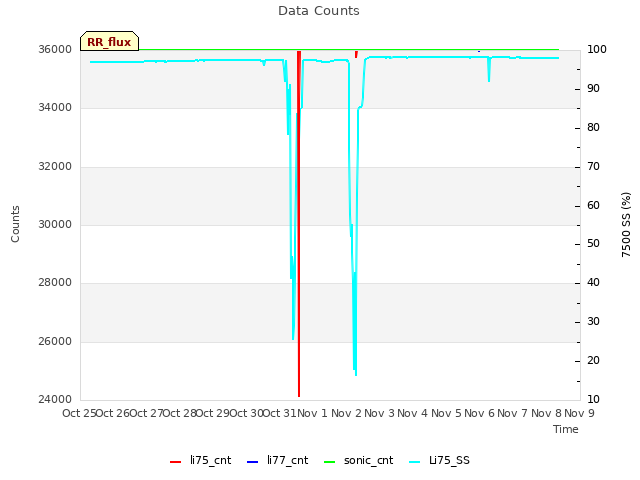 plot of Data Counts