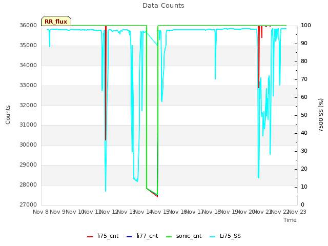 plot of Data Counts