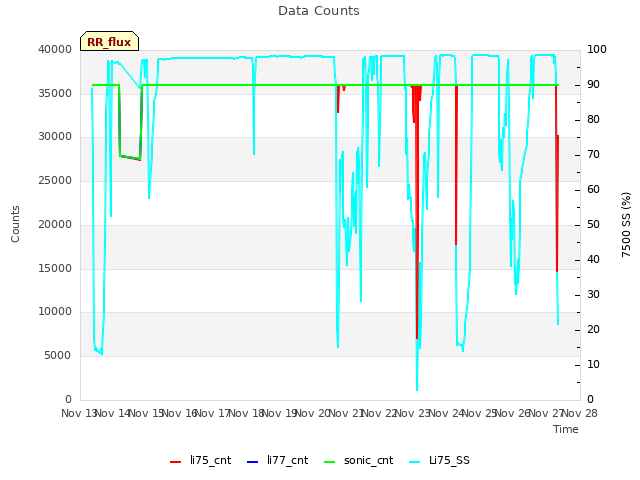 plot of Data Counts