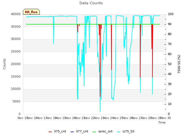 plot of Data Counts