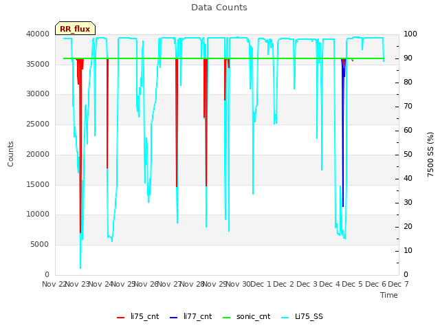 plot of Data Counts