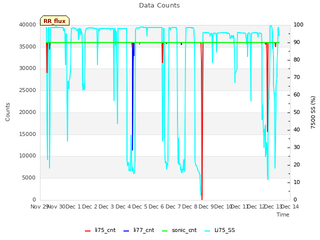 plot of Data Counts