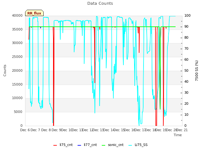 plot of Data Counts