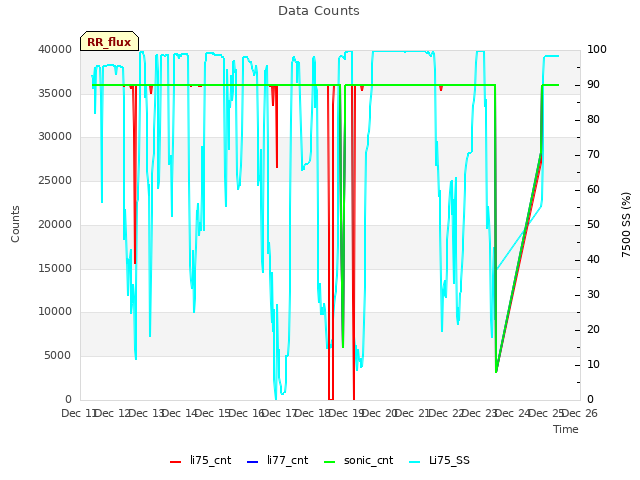 plot of Data Counts