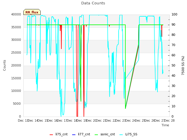 plot of Data Counts