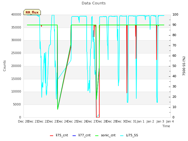 plot of Data Counts