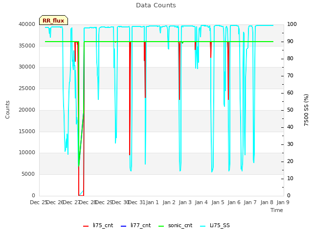plot of Data Counts