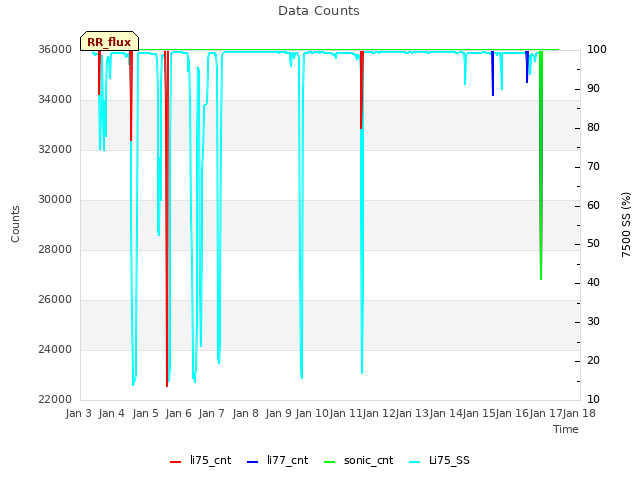 plot of Data Counts