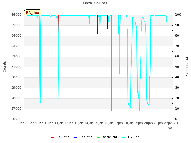 plot of Data Counts