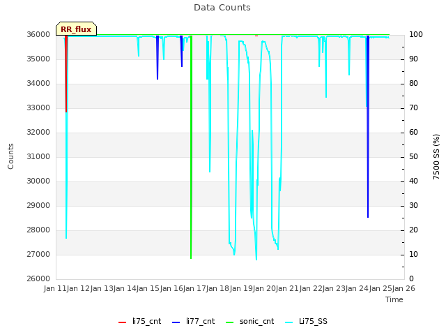 plot of Data Counts