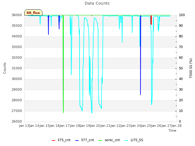 plot of Data Counts