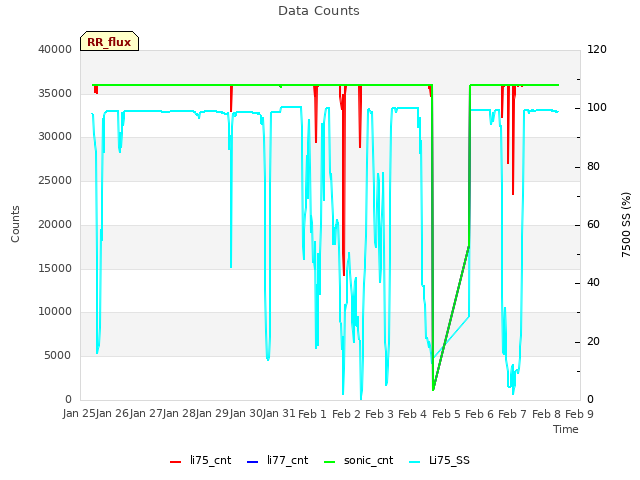 plot of Data Counts