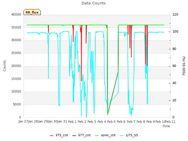plot of Data Counts