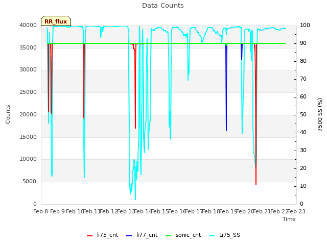 plot of Data Counts