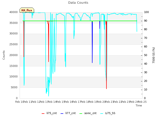 plot of Data Counts