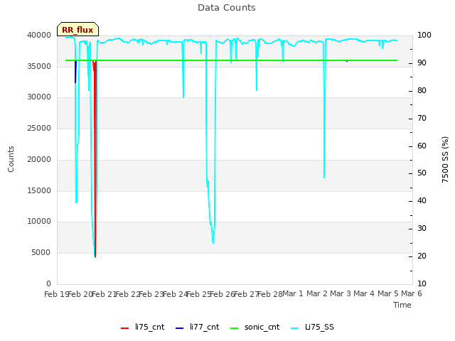plot of Data Counts