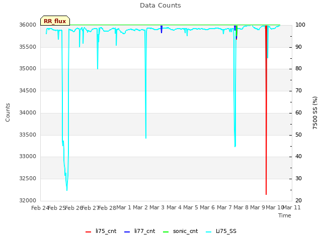 plot of Data Counts