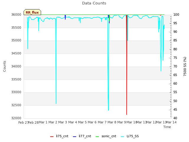 plot of Data Counts
