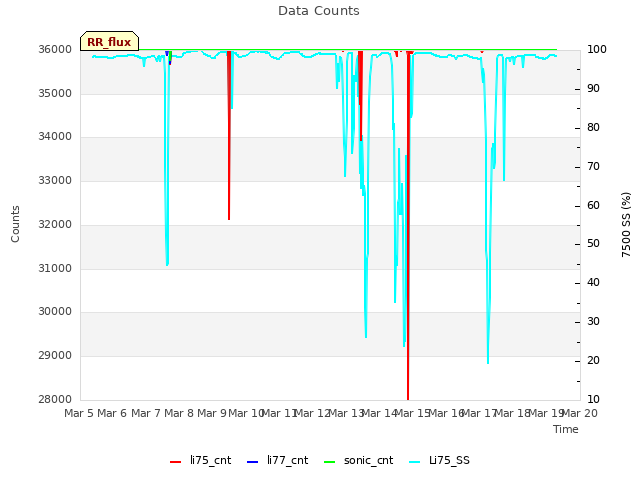 plot of Data Counts