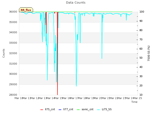 plot of Data Counts