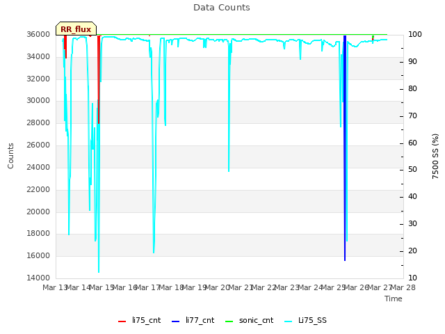 plot of Data Counts
