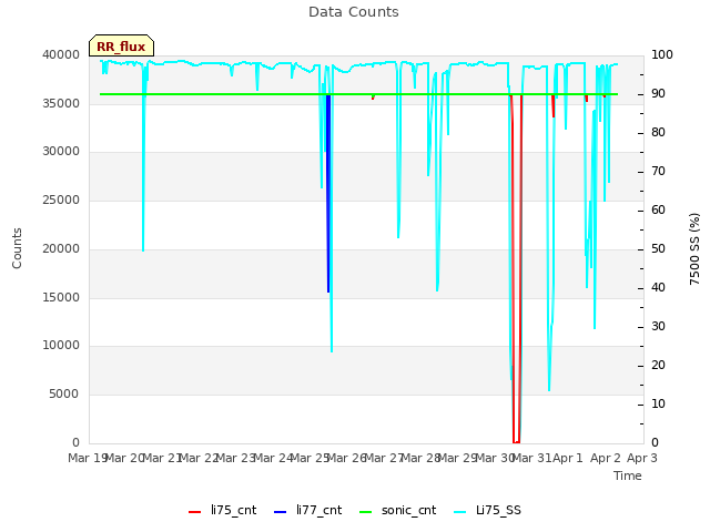 plot of Data Counts