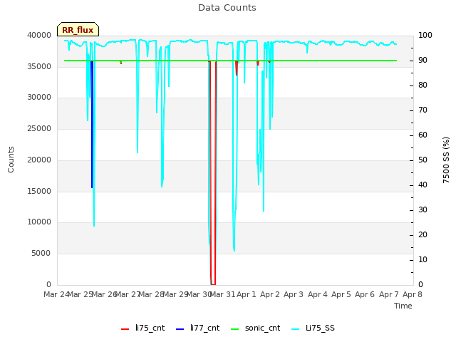 plot of Data Counts