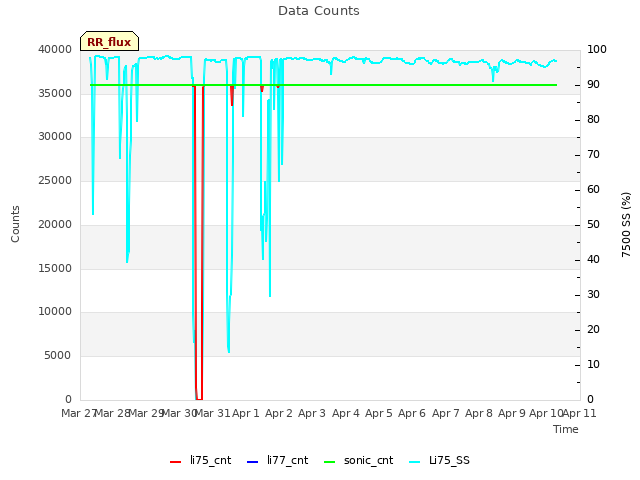 plot of Data Counts