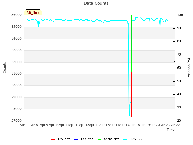 plot of Data Counts