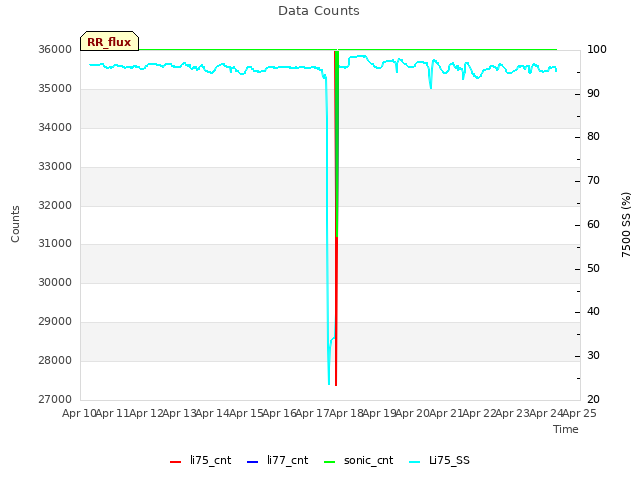 plot of Data Counts