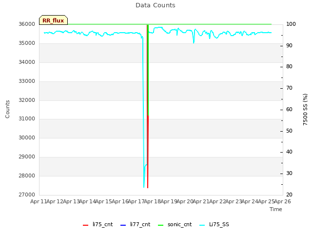 plot of Data Counts