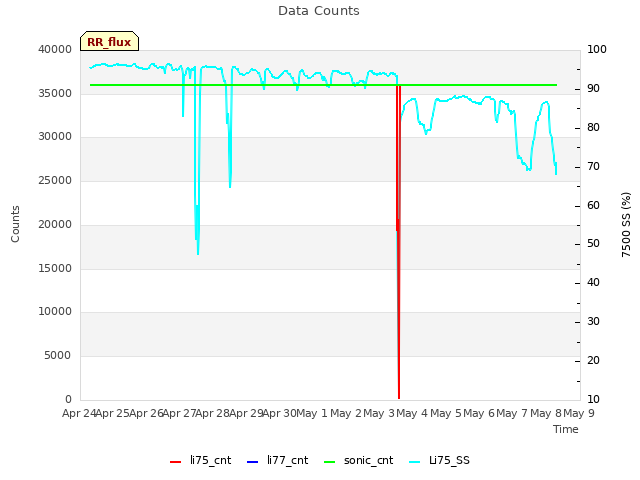 plot of Data Counts