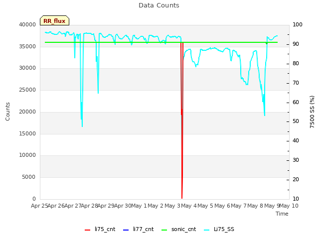 plot of Data Counts