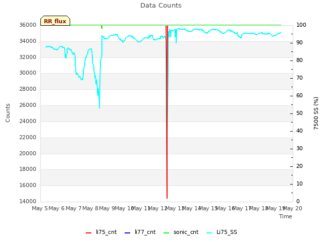 plot of Data Counts