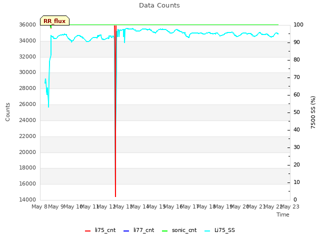 plot of Data Counts