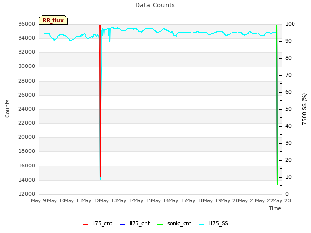 plot of Data Counts
